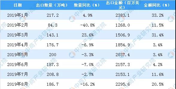 2019年8月中国陶瓷产品出口量同比下降16.2%(图3)