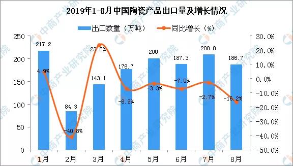 2019年8月中国陶瓷产品出口量同比下降16.2%(图1)