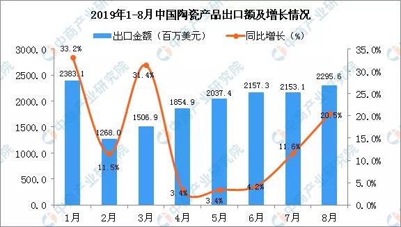 2019年8月中国陶瓷产品出口量同比下降16.2%(图2)
