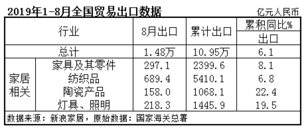 1-8月陶瓷产品累计出口额同比增长22.4%(图1)