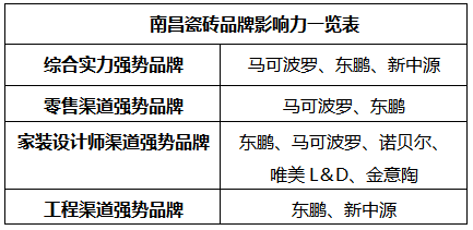 南昌：零售腰斩，工程是业绩增长核心渠道(图12)