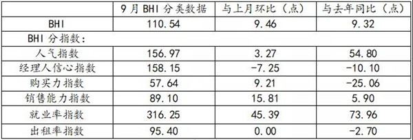 全国建材家居市场BHI