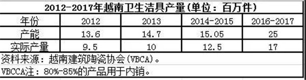 越南卫生洁具市场报告出炉 年产能超2500万件(图7)