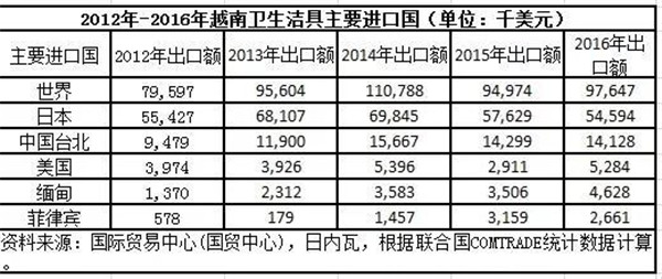 越南卫生洁具市场报告出炉 年产能超2500万件(图5)