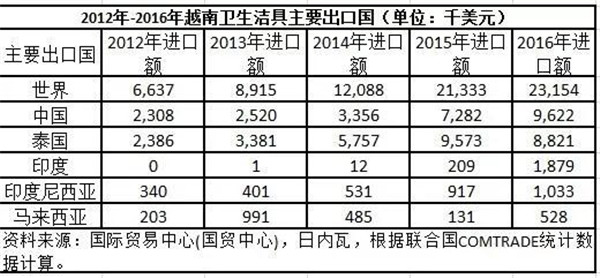 越南卫生洁具市场报告出炉 年产能超2500万件(图4)