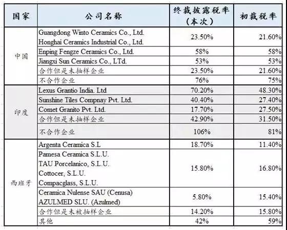 海湾六国通报对中国瓷砖反倾销调查终裁税率(图1)