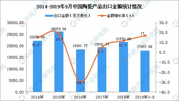 中国陶瓷产品出口