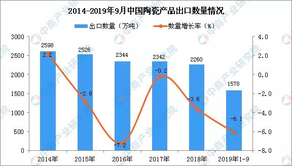 中国陶瓷产品出口
