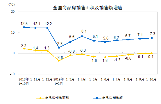 今年1-10月全国商品房销售面积133251万m²(图1)