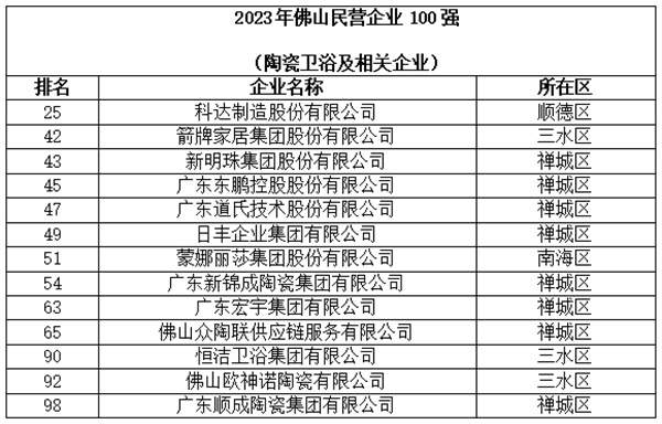 陶业简报：箭牌、新明珠、东鹏等上榜2023年佛山企业100强