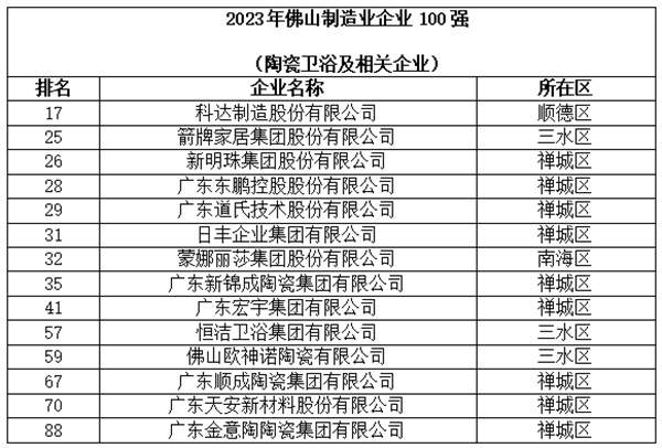 陶业简报：箭牌、新明珠、东鹏等上榜2023年佛山企业100强