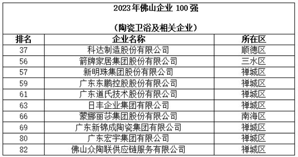 陶业简报：箭牌、新明珠、东鹏等上榜2023年佛山企业100强