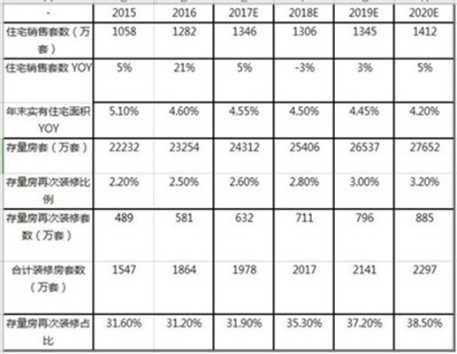 回顾2018年 中国家装行业市场发展呈11大特点(图2) 回顾2018年 中国家装行业市场发展呈11大特点(图2)