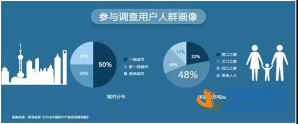 2018中国新中产家居消费指数报告出炉(图10) 2018中国新中产家居消费指数报告出炉(图10)