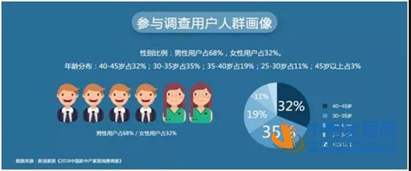 2018中国新中产家居消费指数报告出炉(图8) 2018中国新中产家居消费指数报告出炉(图8)