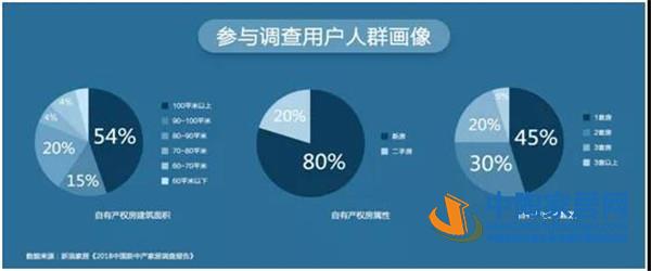 2018中国新中产家居消费指数报告出炉(图12) 2018中国新中产家居消费指数报告出炉(图12)