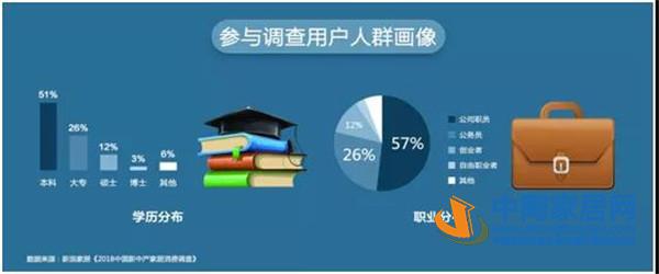 2018中国新中产家居消费指数报告出炉(图9) 2018中国新中产家居消费指数报告出炉(图9)