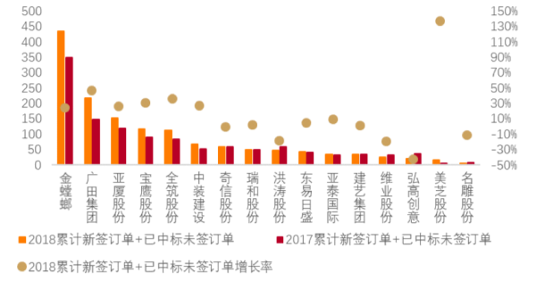 订单过百亿公司增至5家 装饰行业显马太效应(图2) 订单过百亿公司增至5家 装饰行业显马太效应(图2)