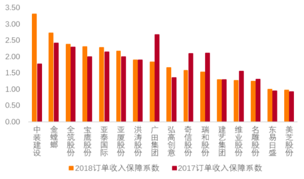 订单过百亿公司增至5家 装饰行业显马太效应(图3) 订单过百亿公司增至5家 装饰行业显马太效应(图3)