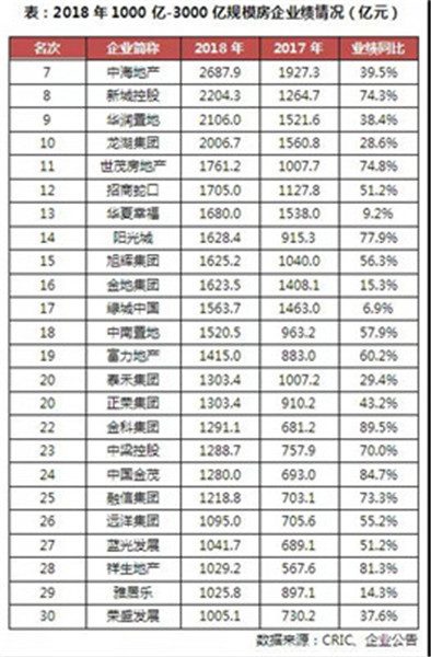 2018上半年中国房地产企业销售TOP200排行榜(图30)