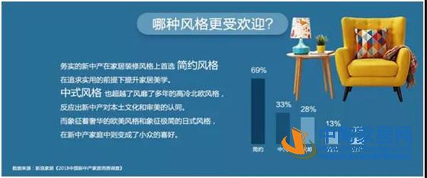 2018中国新中产家居消费指数报告出炉(图15) 2018中国新中产家居消费指数报告出炉(图15)