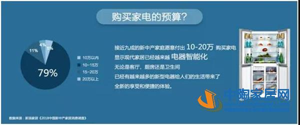 2018中国新中产家居消费指数报告出炉(图22) 2018中国新中产家居消费指数报告出炉(图22)