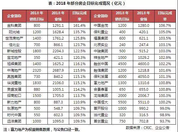 2018上半年中国房地产企业销售TOP200排行榜(图32)