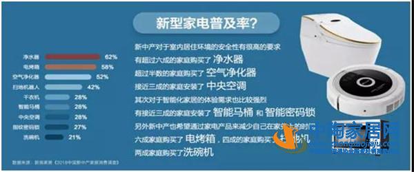 2018中国新中产家居消费指数报告出炉(图23) 2018中国新中产家居消费指数报告出炉(图23)