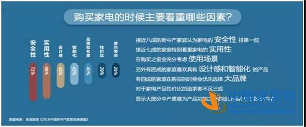 2018中国新中产家居消费指数报告出炉(图24) 2018中国新中产家居消费指数报告出炉(图24)