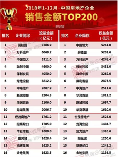 2018上半年中国房地产企业销售TOP200排行榜(图1)