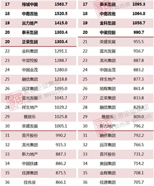 2018上半年中国房地产企业销售TOP200排行榜(图2)