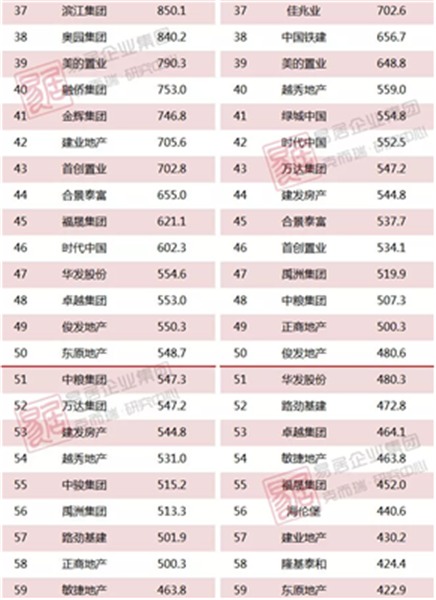 2018上半年中国房地产企业销售TOP200排行榜(图3)