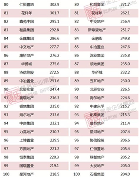 2018上半年中国房地产企业销售TOP200排行榜(图5)