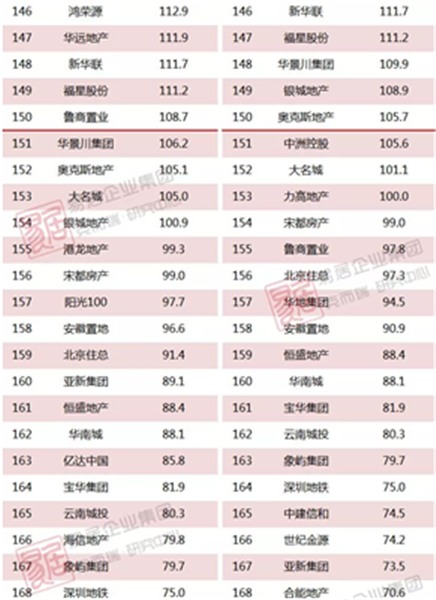 2018上半年中国房地产企业销售TOP200排行榜(图8)