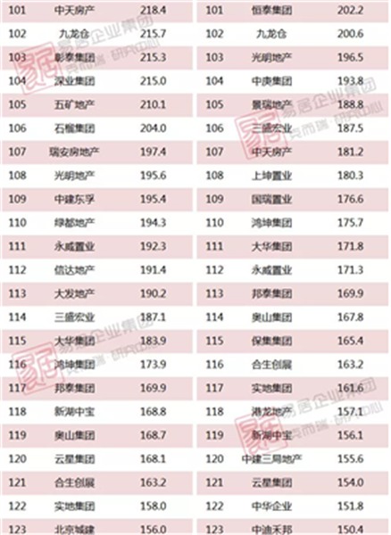 2018上半年中国房地产企业销售TOP200排行榜(图6)