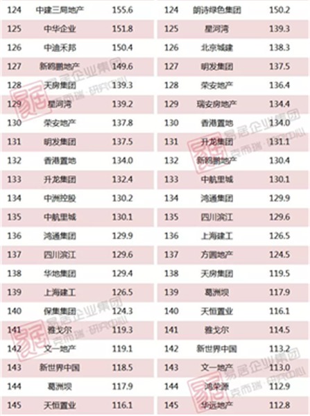2018上半年中国房地产企业销售TOP200排行榜(图7)