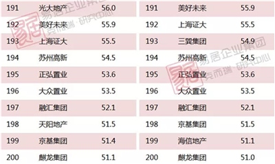 2018上半年中国房地产企业销售TOP200排行榜(图10)
