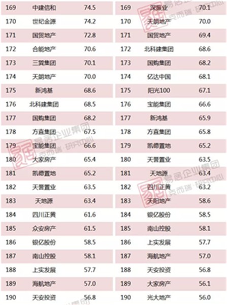 2018上半年中国房地产企业销售TOP200排行榜(图9)
