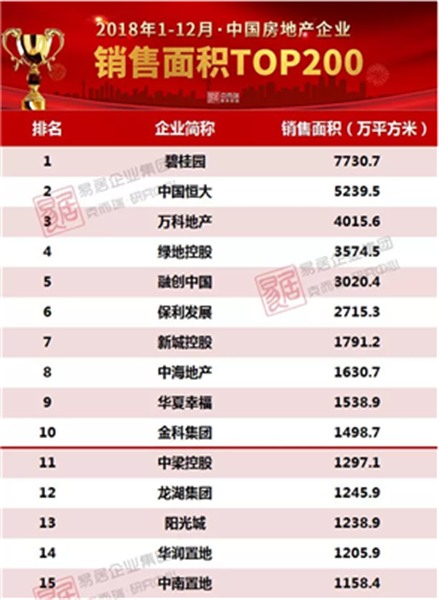 2018上半年中国房地产企业销售TOP200排行榜(图12)