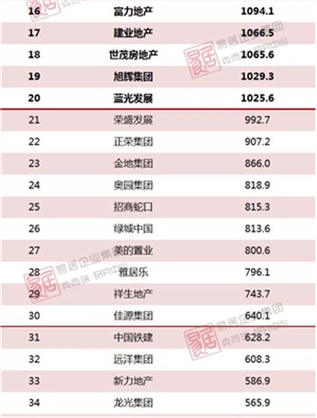 2018上半年中国房地产企业销售TOP200排行榜(图13)