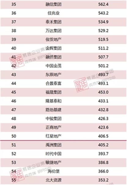 2018上半年中国房地产企业销售TOP200排行榜(图14)