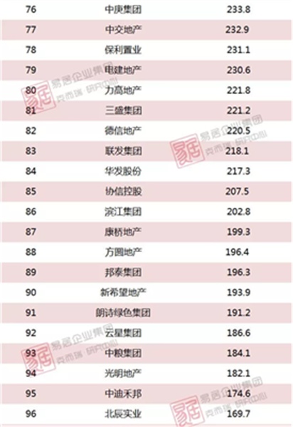2018上半年中国房地产企业销售TOP200排行榜(图16)