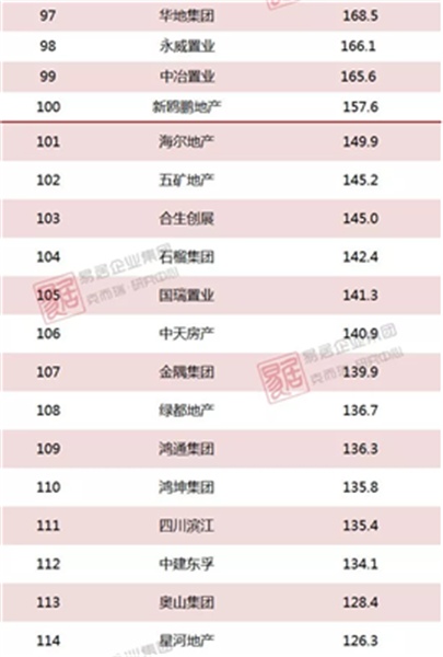 2018上半年中国房地产企业销售TOP200排行榜(图17)