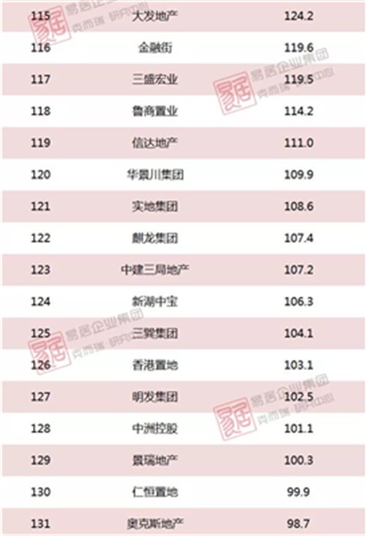 2018上半年中国房地产企业销售TOP200排行榜(图18)