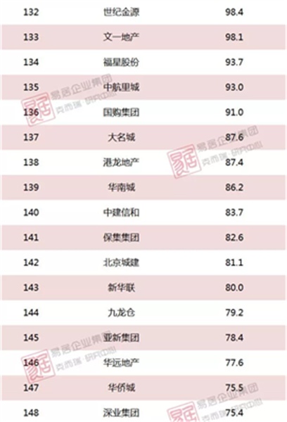 2018上半年中国房地产企业销售TOP200排行榜(图19)