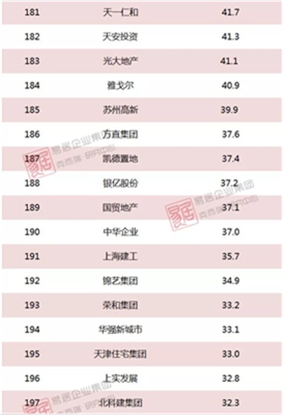 2018上半年中国房地产企业销售TOP200排行榜(图22)