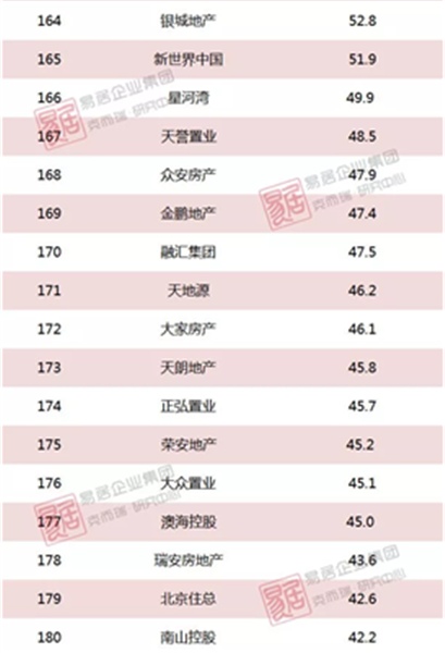2018上半年中国房地产企业销售TOP200排行榜(图21)