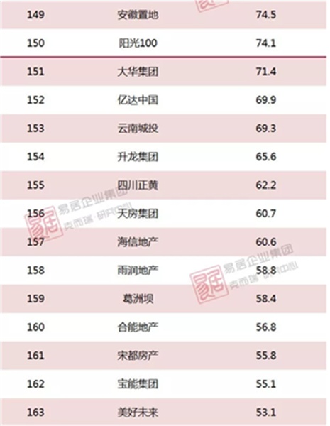 2018上半年中国房地产企业销售TOP200排行榜(图20)