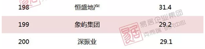 2018上半年中国房地产企业销售TOP200排行榜(图23)