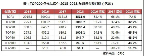 2018上半年中国房地产企业销售TOP200排行榜(图27)